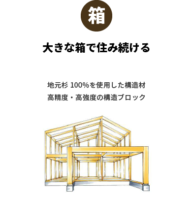 大きな箱で住み続ける