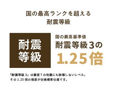 国の最高ランクを超える耐震等級