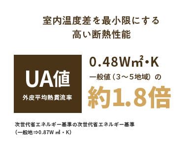 室内温度差を最小限にする高い断熱性能