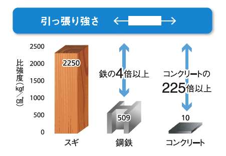 ひっぱり強さ
