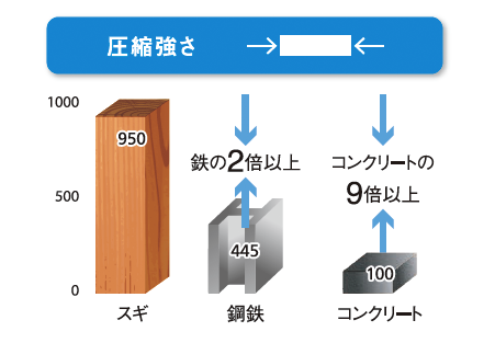 圧縮強さ