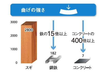 曲げの強さ