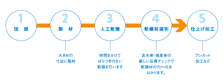 木材加工のフロー