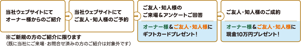 当社ウェブサイトにてオーナー様からのご紹介→当社ウェブサイトにてご友人・知人様のご予約→ご友人・知人様のご来場&アンケートご回答でオーナー様&ご友人・知人様にギフトカードプレゼント!→ご友人・知人様のご成約でオーナー様&ご友人・知人様に
現金10万円プレゼント!※ご新規の方のご紹介に限ります
(既に当社にご来場・お問合せ済みの方のご紹介は対象外です)