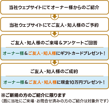 当社ウェブサイトにてオーナー様からのご紹介→当社ウェブサイトにてご友人・知人様のご予約→ご友人・知人様のご来場&アンケートご回答でオーナー様&ご友人・知人様にギフトカードプレゼント!→ご友人・知人様のご成約でオーナー様&ご友人・知人様に
現金10万円プレゼント!※ご新規の方のご紹介に限ります
(既に当社にご来場・お問合せ済みの方のご紹介は対象外です)
