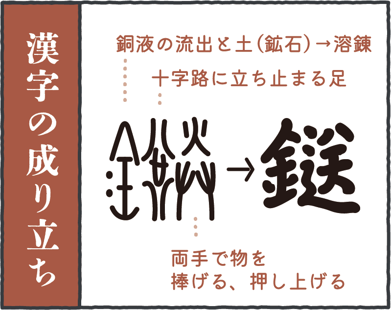 漢字の成り立ち