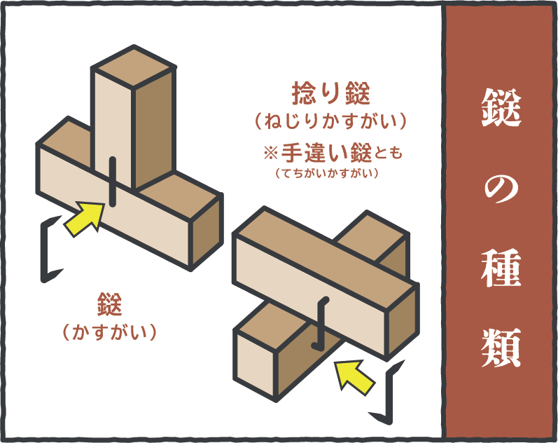 鎹の種類
